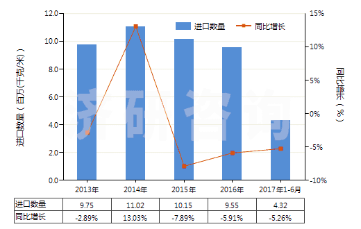 2013-2017年6月中國聚氯乙烯浸漬、涂布、包覆或?qū)訅旱娜嗽旄?HS59031020)進口量及增速統(tǒng)計